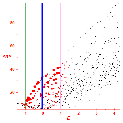 Peres lattice <N>